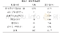 表3 学生职业身份：新时代“乡村大学生”人才培养模式创新研究——以安徽农业大学“一村一名大学生”人才培养工程为例