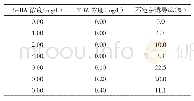 《表1 6-BA和TDZ不同浓度大豆子叶节不定芽的诱导率》