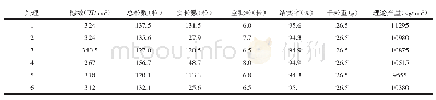 《表2 不同处理的水稻农艺性状和产量结构》