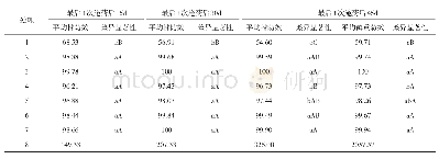 表2 水直播单季晚稻田封杀结合化除防除稗草效果（%）