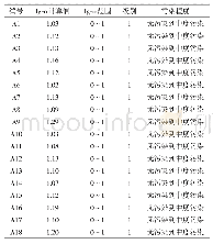 表1 0 土壤样品中重金属Cu地质累积指数评价标准