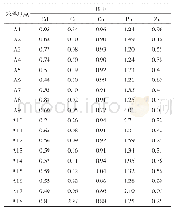 《表1 2 农作物样品中重金属富集系数》