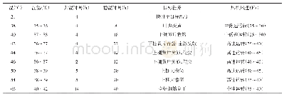 表2 上部烟叶带茎烘烤工艺（处理）