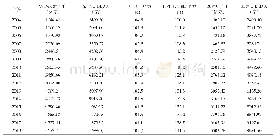 表1 安徽省2004—2018年农林牧渔产值和人均农民收入情况