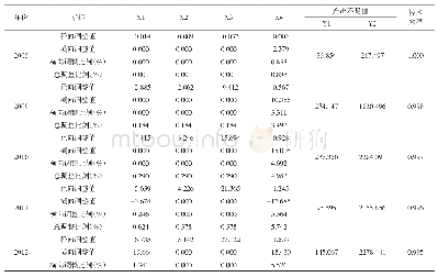 表4 技术无效率决策单元的效率改进方案