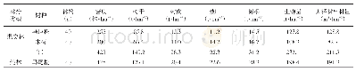 《表4 混交林与纯林乔木层的生物量》