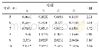 表4 不同造林密度柳杉的单位面积材积蓄积量（m3/m2)