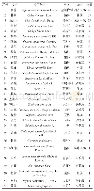 表1 无为市古树名木资源种类和数量