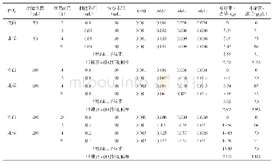 《表2 不同浸提时间叶绿素a的测定值》