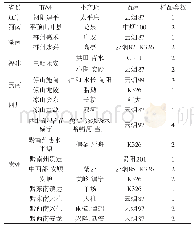 表1 贵州中烟原料基地烟叶样品信息