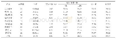 表3 贵州中烟基地上部烟叶（B2F）样品明度值