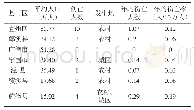 表1 2004—2017年各县市区雷灾人员伤亡情况