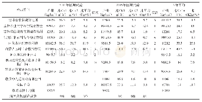 表1 2014—2015年吉杂145参加国家高粱早熟组区域试验结果