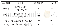 《表3 樱桃番茄不同生育时期与施肥数据》