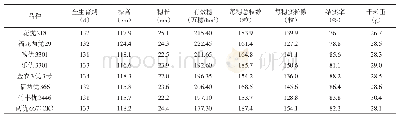 表1 参试品种经济性状：武平县晚稻品种比较试验