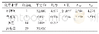 表3 产量方差分析：武平县晚稻品种比较试验