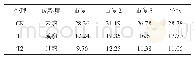 表1 不同处理烟叶成熟度及SPAD值