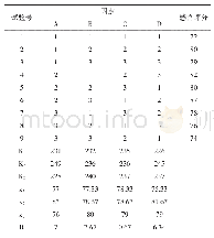 表3 正交试验结果分析：荠荠菜蛋糕的研制