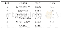 表3 经营绩效评价二级指标权重估计值