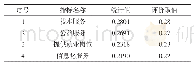 表5 社会服务评价二级指标权重估计值