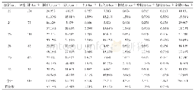 表3 各径阶吊皮锥的株数、生物量分布