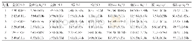 表5 不同施肥处理的叶片矿质元素含量