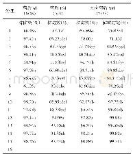 表2 不同处理对直播田稗草的防效（显著水平：0.05)