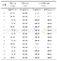 表3 不同处理对直播田千金子的防效