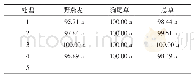 表1 施药后20d除草剂对麦田禾本科杂草的防治效果（%）