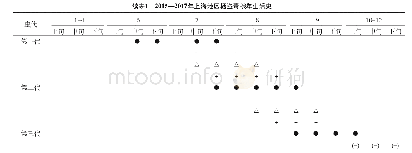 表1 2015—2017年上海地区杨盗毒蛾年生活史