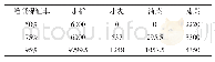 表1 主要作物净灌溉定额（m3/hm2)