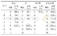 表3 茎叶处理防除芸豆田杂草药后7d株防效