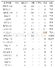 表1 水稻新品种对稻瘟病的抗性