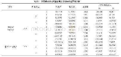 表2 不同现状耕地类型土壤养分指标的差异性分析