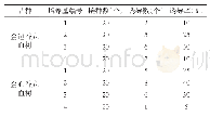 表3 不同培养基香龙血树茎段愈伤组织的诱导效果