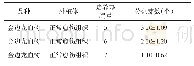 《表4 2个龙血树品种愈伤组织诱导不定芽分化芽数》