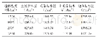 表4 不同密度福建柏人工林土壤层持水量