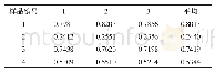 《表3 土壤氨氮含量（μg/g)》