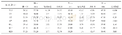 表2 烘干法与TDR测试数据（%）