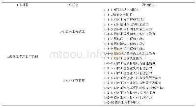 表2 职业能力分解：高职园林工程技术专业人才培养模式创新研究