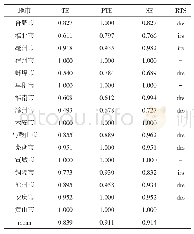 表2 2018年安徽省16市农业科技创新投入产出效率