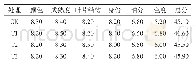 表6 不同处理的中部烟叶外观质量