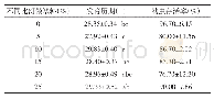 表1 不同比例微塑料大蜡螟幼虫的生长发育情况