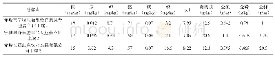 表2 产地土壤养分及重金属含量（2019年9月抽样）