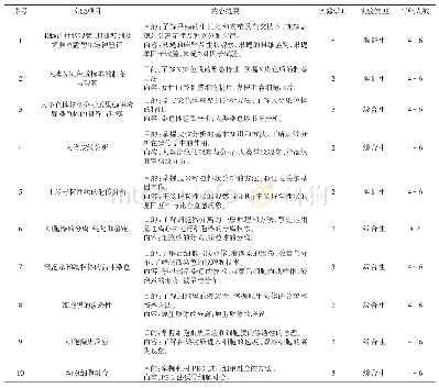 表1 细胞与遗传学实验教学内容安排