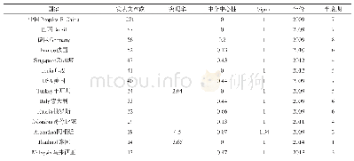 表2 文献数量超过15篇的国家（地区）