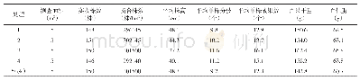 表2 不同处理的花生经济性状