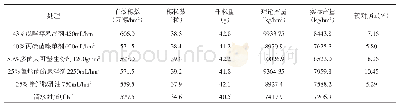 表2 药剂处理小麦的产量结构及产量