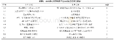 表1 松材线虫病危险性定量分析的指标评判标准