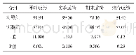 表2 4篇指南质量评价：智慧树在药用植物栽培学混合教学中的应用——以信阳农林学院为例